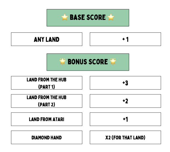 The Sandbox' Airdrop Amount Matrix