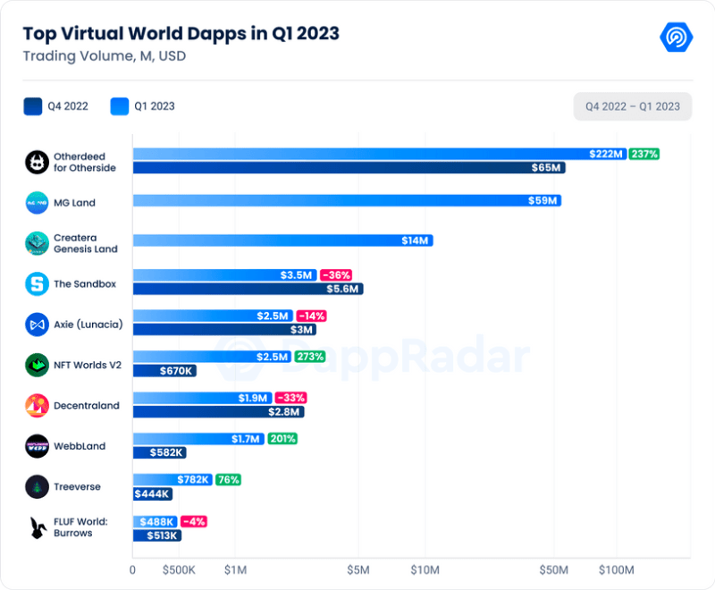 dappradarcomvirtualworldssoarrecordlandsalesgenerate311mimage NFT News Today