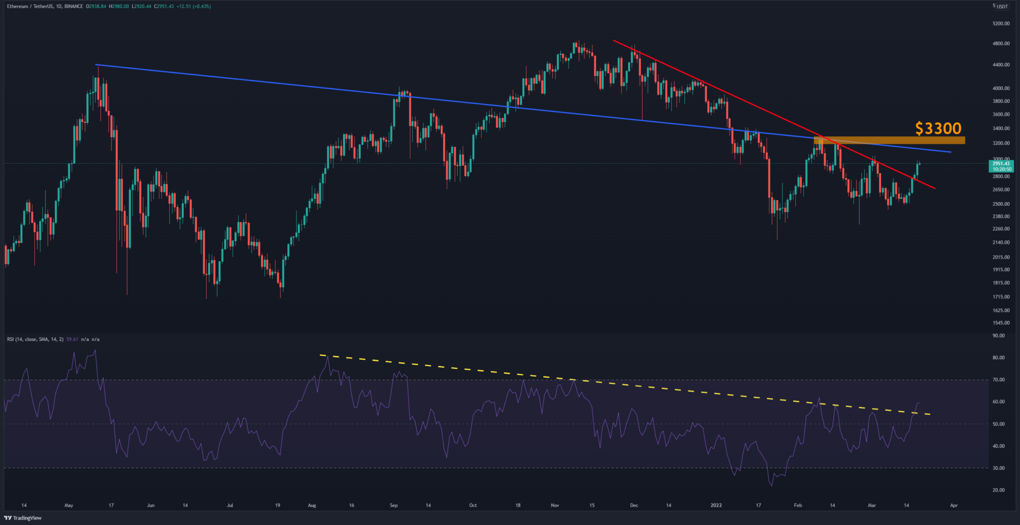 ETHdaily-19-march.png - Crypto and Coin