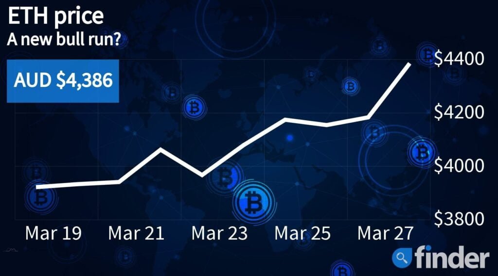 Ethereum price hits 45-day high following successful Kiln testnet merge
