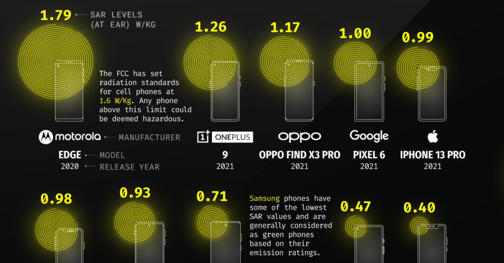 How Much Radiation is Emitted by Popular Smartphones?