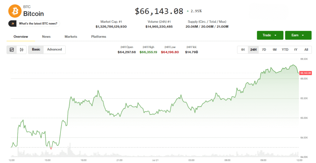no_translation_1121_ffhaj7cer7v0iim75vzkfy4c_no_translation_translation - Crypto and Coin Bitcoin price chart showing price around $66,143 with an upward green line and volume bars beneath the chart
