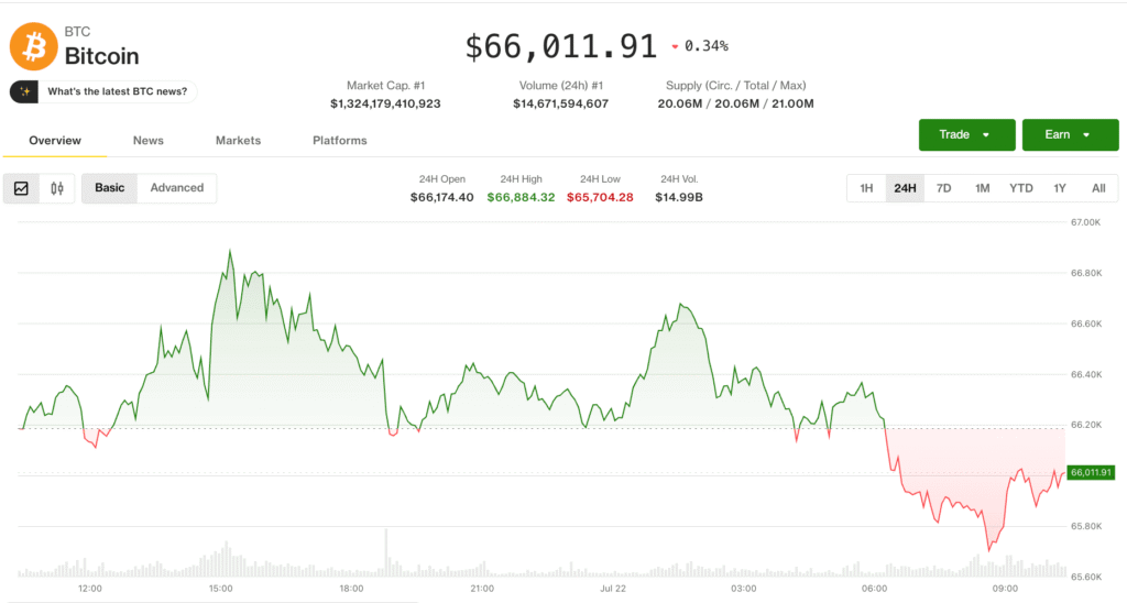 Bitcoin price chart showing latest value around $66,012 with a fluctuating green/red line over time (24h view) and time axis labels up to Jul 22, showing intraday price movement