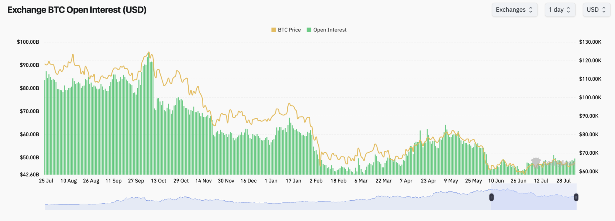 Line and bar chart of BTC price (orange line) and open interest (green bars) in USD over time (late July to late July).